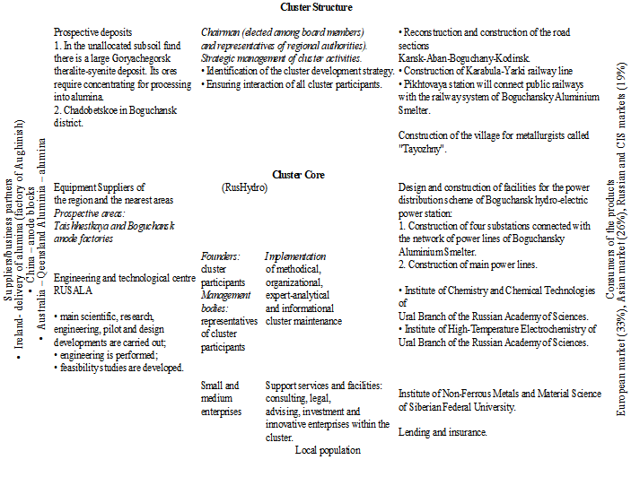 Conceptual model of Boguchansk industrial cluster 